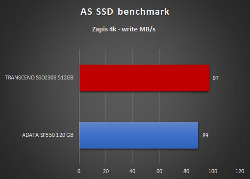AS SSD benchmark zapis 4k