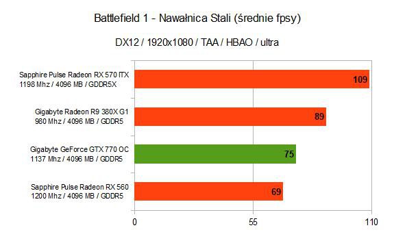 wykres 1 battlefield 1