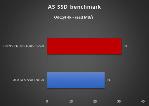 AS SSD benchmark odczyt 4k