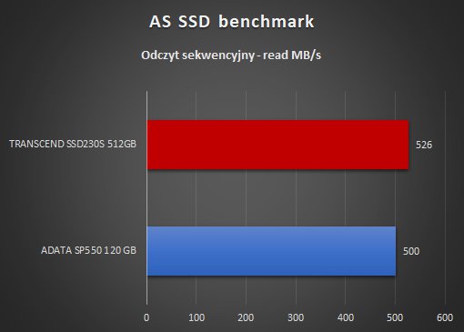AS SSD benchmark odczyt sekwencyjny