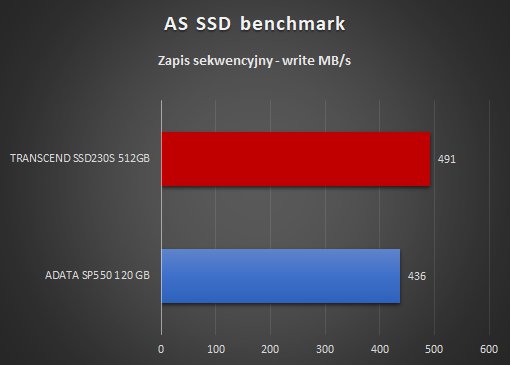 AS SSD benchmark zapis sekwencyjny
