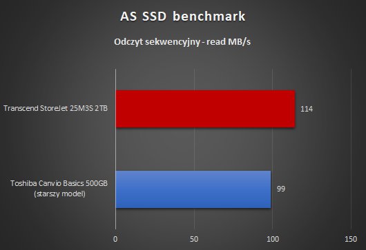 Transcend StoreJet 25M3S 2TB benchmark odczyt sekwencyjny