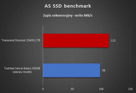 Transcend StoreJet 25M3S 2TB benchmark zapis sekwencyjny