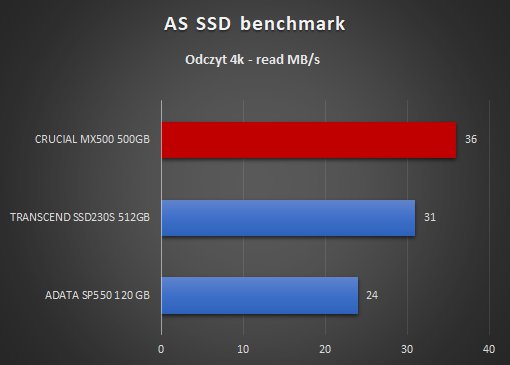 CRUCIAL MX500 500GB AS SSD benchmark odczyt 4k