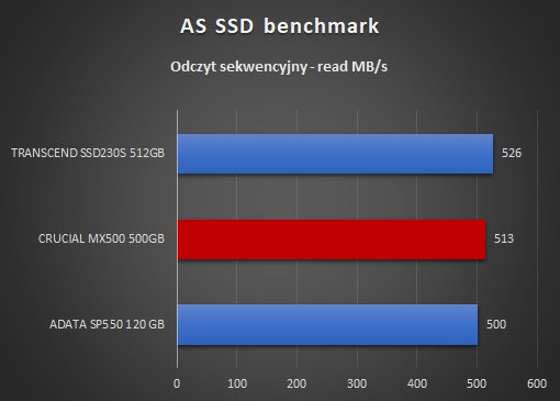 CRUCIAL MX500 500GB AS SSD benchmark odczyt sekwencyjny