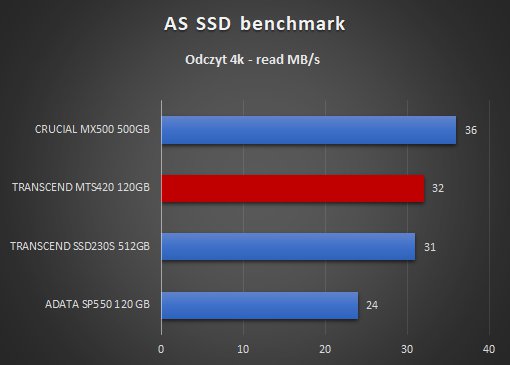 Transcend MTS420 120GB AS SSD benchmark odczyt 4k