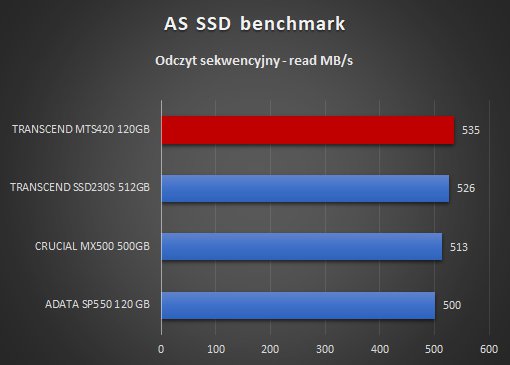 Transcend MTS420 120GB AS SSD benchmark odczyt sekwencyjny