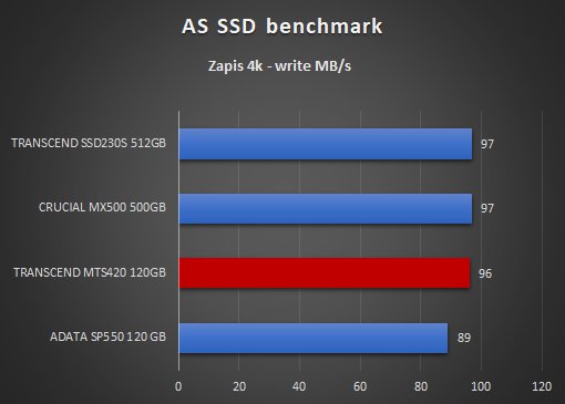 Transcend MTS420 120GB AS SSD benchmark zapis 4k