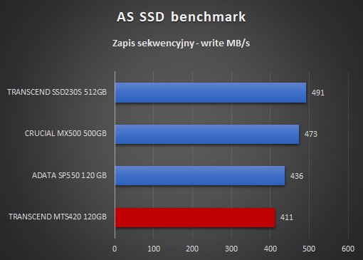 Transcend MTS420 120GB AS SSD benchmark zapis sekwencyjny