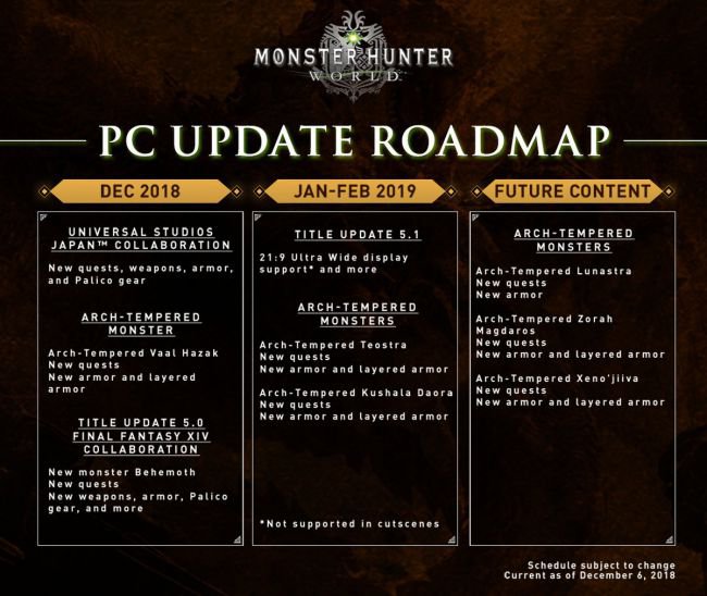 Monster Hunter World plan wydawania poprawek